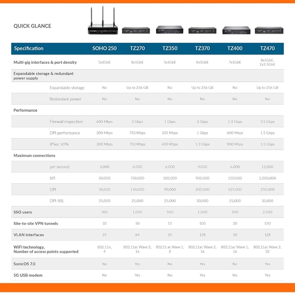 NWTSonicWall TZ370 Wireless AC Network Security Appliance (02-SSC-2827) - Picture 5 of 12